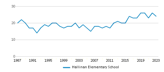 This chart displays the total teachers of Hallinan Elementary School by year, with the latest 2022-23 school year data. This chart displays the total teachers of Hallinan Elementary School by year, with the latest 2022-23 school year data.