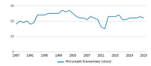 This chart displays the total teachers of Philomath Elementary School by year, with the latest 2022-23 school year data. This chart displays the total teachers of Philomath Elementary School by year, with the latest 2022-23 school year data.