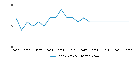 This chart displays the total teachers of Crispus Attucks Charter School by year, with the latest 2022-23 school year data. This chart displays the total teachers of Crispus Attucks Charter School by year, with the latest 2022-23 school year data.