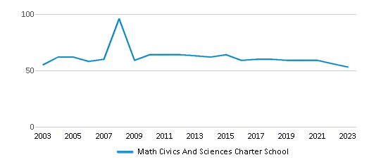 This chart displays the total teachers of Math Civics And Sciences Charter School by year, with the latest 2022-23 school year data. This chart displays the total teachers of Math Civics And Sciences Charter School by year, with the latest 2022-23 school year data.