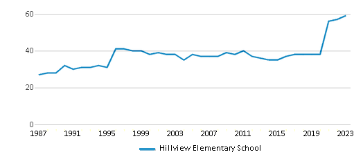 This chart displays the total teachers of Hillview Elementary School by year, with the latest 2022-23 school year data. This chart displays the total teachers of Hillview Elementary School by year, with the latest 2022-23 school year data.