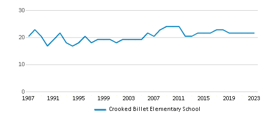 This chart displays the total teachers of Crooked Billet Elementary School by year, with the latest 2022-23 school year data. This chart displays the total teachers of Crooked Billet Elementary School by year, with the latest 2022-23 school year data.