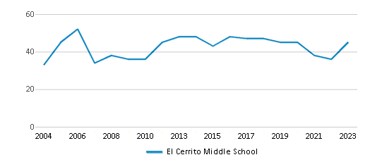 This chart displays the total teachers of El Cerrito Middle School by year, with the latest 2022-23 school year data. This chart displays the total teachers of El Cerrito Middle School by year, with the latest 2022-23 school year data.