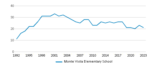 This chart displays the total teachers of Monte Vista Elementary School by year, with the latest 2022-23 school year data. This chart displays the total teachers of Monte Vista Elementary School by year, with the latest 2022-23 school year data.