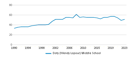 This chart displays the total teachers of Doty (Wendy Lopour) Middle School by year, with the latest 2022-23 school year data. This chart displays the total teachers of Doty (Wendy Lopour) Middle School by year, with the latest 2022-23 school year data.