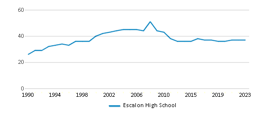 This chart displays the total teachers of Escalon High School by year, with the latest 2022-23 school year data. This chart displays the total teachers of Escalon High School by year, with the latest 2022-23 school year data.