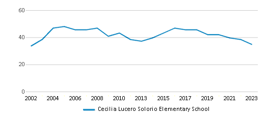 This chart displays the total teachers of Cecilia Lucero Solorio Elementary School by year, with the latest 2022-23 school year data. This chart displays the total teachers of Cecilia Lucero Solorio Elementary School by year, with the latest 2022-23 school year data.