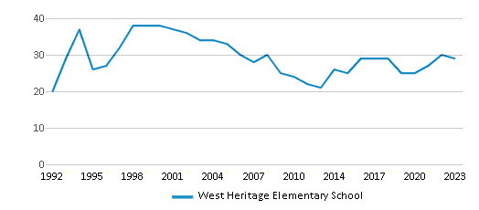 This chart displays the total teachers of West Heritage Elementary School by year, with the latest 2022-23 school year data. This chart displays the total teachers of West Heritage Elementary School by year, with the latest 2022-23 school year data.