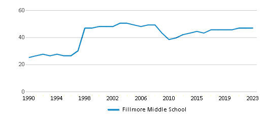 This chart displays the total teachers of Fillmore Middle School by year, with the latest 2022-23 school year data. This chart displays the total teachers of Fillmore Middle School by year, with the latest 2022-23 school year data.