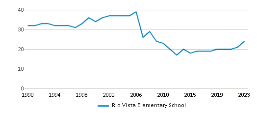 This chart displays the total teachers of Rio Vista Elementary School by year, with the latest 2022-23 school year data. This chart displays the total teachers of Rio Vista Elementary School by year, with the latest 2022-23 school year data.