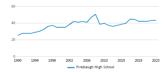 This chart displays the total teachers of Firebaugh High School by year, with the latest 2022-23 school year data. This chart displays the total teachers of Firebaugh High School by year, with the latest 2022-23 school year data.