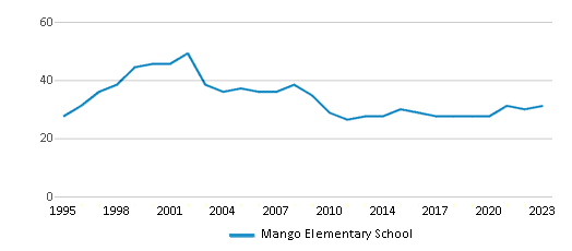 This chart displays the total teachers of Mango Elementary School by year, with the latest 2022-23 school year data. This chart displays the total teachers of Mango Elementary School by year, with the latest 2022-23 school year data.