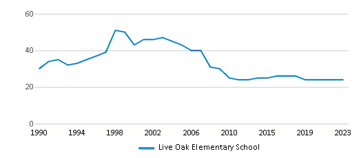 This chart displays the total teachers of Live Oak Elementary School by year, with the latest 2022-23 school year data. This chart displays the total teachers of Live Oak Elementary School by year, with the latest 2022-23 school year data.