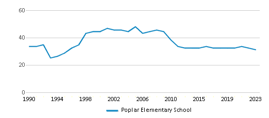 This chart displays the total teachers of Poplar Elementary School by year, with the latest 2022-23 school year data. This chart displays the total teachers of Poplar Elementary School by year, with the latest 2022-23 school year data.