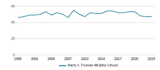 This chart displays the total teachers of Harry S. Truman Middle School by year, with the latest 2022-23 school year data. This chart displays the total teachers of Harry S. Truman Middle School by year, with the latest 2022-23 school year data.