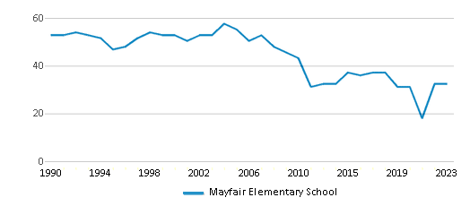 This chart displays the total teachers of Mayfair Elementary School by year, with the latest 2022-23 school year data. This chart displays the total teachers of Mayfair Elementary School by year, with the latest 2022-23 school year data.