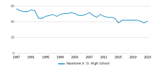 This chart displays the total teachers of Keystone Jr. Sr. High School by year, with the latest 2022-23 school year data. This chart displays the total teachers of Keystone Jr. Sr. High School by year, with the latest 2022-23 school year data.