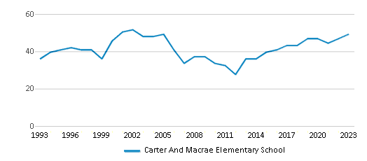 This chart displays the total teachers of Carter And Macrae Elementary School by year, with the latest 2022-23 school year data. This chart displays the total teachers of Carter And Macrae Elementary School by year, with the latest 2022-23 school year data.