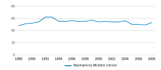 This chart displays the total teachers of Neshaminy Middle School by year, with the latest 2007-08 school year data. This chart displays the total teachers of Neshaminy Middle School by year, with the latest 2007-08 school year data.