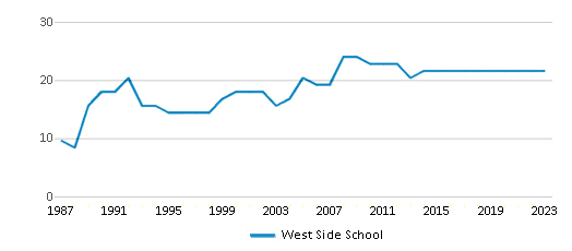 This chart displays the total teachers of West Side School by year, with the latest 2022-23 school year data. This chart displays the total teachers of West Side School by year, with the latest 2022-23 school year data.