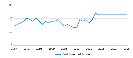 This chart displays the total teachers of Fort Crawford School by year, with the latest 2022-23 school year data. This chart displays the total teachers of Fort Crawford School by year, with the latest 2022-23 school year data.