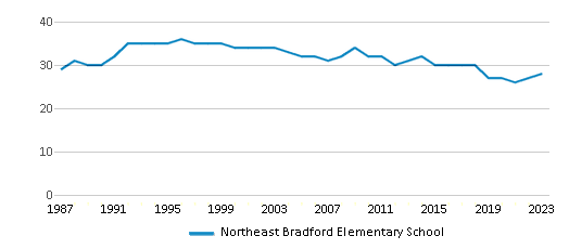 This chart displays the total teachers of Northeast Bradford Elementary School by year, with the latest 2022-23 school year data. This chart displays the total teachers of Northeast Bradford Elementary School by year, with the latest 2022-23 school year data.
