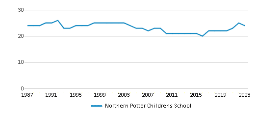 This chart displays the total teachers of Northern Potter Childrens School by year, with the latest 2022-23 school year data. This chart displays the total teachers of Northern Potter Childrens School by year, with the latest 2022-23 school year data.