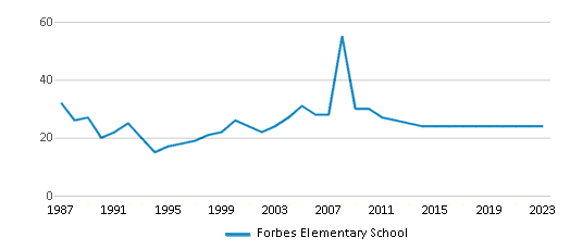 This chart displays the total teachers of Forbes Elementary School by year, with the latest 2022-23 school year data. This chart displays the total teachers of Forbes Elementary School by year, with the latest 2022-23 school year data.