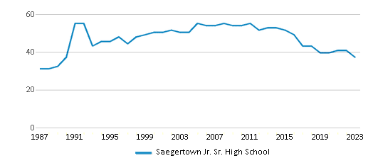 This chart displays the total teachers of Saegertown Jr. Sr. High School by year, with the latest 2022-23 school year data. This chart displays the total teachers of Saegertown Jr. Sr. High School by year, with the latest 2022-23 school year data.