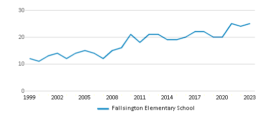 This chart displays the total teachers of Fallsington Elementary School by year, with the latest 2022-23 school year data. This chart displays the total teachers of Fallsington Elementary School by year, with the latest 2022-23 school year data.