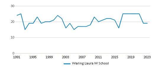 This chart displays the total teachers of Waring Laura W School by year, with the latest 2022-23 school year data. This chart displays the total teachers of Waring Laura W School by year, with the latest 2022-23 school year data.