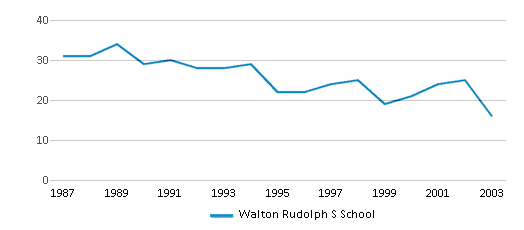 This chart displays the total teachers of Walton Rudolph S School by year, with the latest 2002-03 school year data. This chart displays the total teachers of Walton Rudolph S School by year, with the latest 2002-03 school year data.