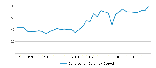 This chart displays the total teachers of Solis-cohen Solomon School by year, with the latest 2022-23 school year data. This chart displays the total teachers of Solis-cohen Solomon School by year, with the latest 2022-23 school year data.