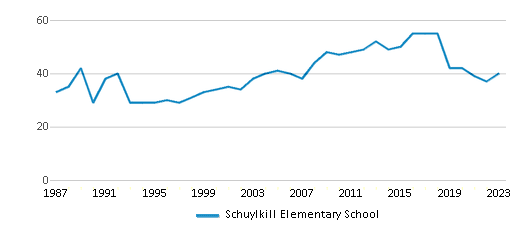 This chart displays the total teachers of Schuylkill Elementary School by year, with the latest 2022-23 school year data. This chart displays the total teachers of Schuylkill Elementary School by year, with the latest 2022-23 school year data.