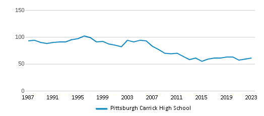 This chart displays the total teachers of Pittsburgh Carrick High School by year, with the latest 2022-23 school year data. This chart displays the total teachers of Pittsburgh Carrick High School by year, with the latest 2022-23 school year data.