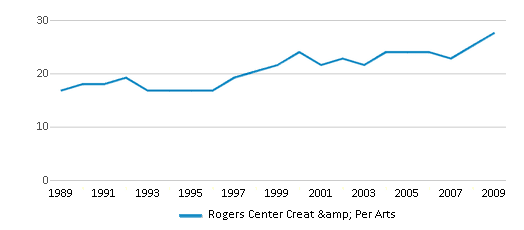 This chart displays the total teachers of Rogers Center Creat & Per Arts by year, with the latest 2008-09 school year data. This chart displays the total teachers of Rogers Center Creat & Per Arts by year, with the latest 2008-09 school year data.