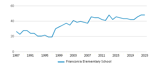 This chart displays the total teachers of Franconia Elementary School by year, with the latest 2022-23 school year data. This chart displays the total teachers of Franconia Elementary School by year, with the latest 2022-23 school year data.