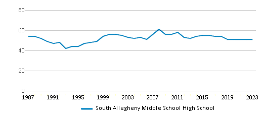 This chart displays the total teachers of South Allegheny Middle School High School by year, with the latest 2022-23 school year data. This chart displays the total teachers of South Allegheny Middle School High School by year, with the latest 2022-23 school year data.