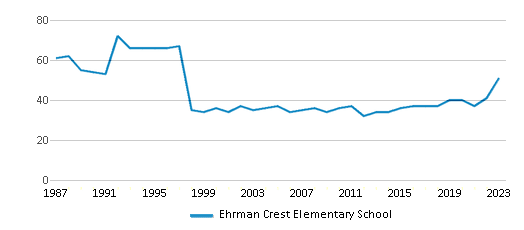 This chart displays the total teachers of Ehrman Crest Elementary School by year, with the latest 2022-23 school year data. This chart displays the total teachers of Ehrman Crest Elementary School by year, with the latest 2022-23 school year data.