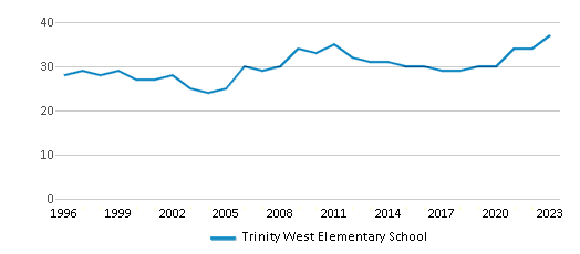 This chart displays the total teachers of Trinity West Elementary School by year, with the latest 2022-23 school year data. This chart displays the total teachers of Trinity West Elementary School by year, with the latest 2022-23 school year data.