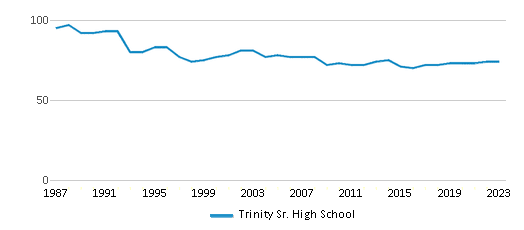This chart displays the total teachers of Trinity Sr. High School by year, with the latest 2022-23 school year data. This chart displays the total teachers of Trinity Sr. High School by year, with the latest 2022-23 school year data.