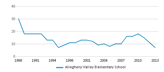 This chart displays the total teachers of Allegheny Valley Elementary School by year, with the latest 2012-13 school year data. This chart displays the total teachers of Allegheny Valley Elementary School by year, with the latest 2012-13 school year data.