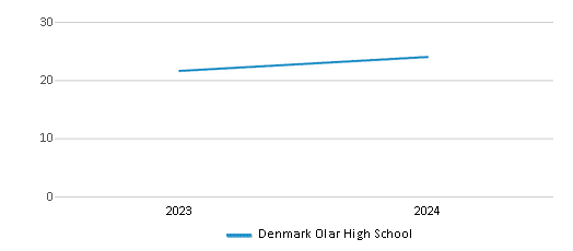 This chart illustrates the total number of teachers at Denmark Olar High School over the years, with the most recent data from the 2023-24 school year.
