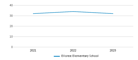 This chart displays the total teachers of Elloree Elementary School by year, with the latest 2022-23 school year data. This chart displays the total teachers of Elloree Elementary School by year, with the latest 2022-23 school year data.