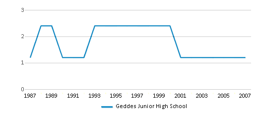 This chart displays the total teachers of Geddes Junior High School by year, with the latest 2006-07 school year data. This chart displays the total teachers of Geddes Junior High School by year, with the latest 2006-07 school year data.