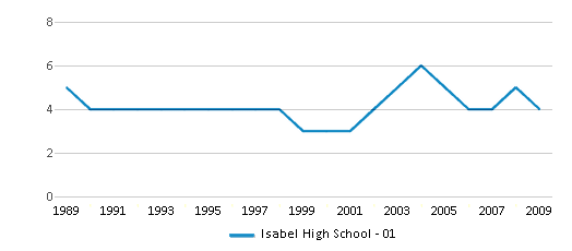This chart displays the total teachers of Isabel High School - 01 by year, with the latest 2008-09 school year data. This chart displays the total teachers of Isabel High School - 01 by year, with the latest 2008-09 school year data.