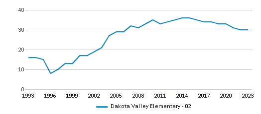 This chart displays the total teachers of Dakota Valley Elementary - 02 by year, with the latest 2022-23 school year data. This chart displays the total teachers of Dakota Valley Elementary - 02 by year, with the latest 2022-23 school year data.