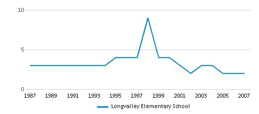 This chart displays the total teachers of Longvalley Elementary School by year, with the latest 2006-07 school year data. This chart displays the total teachers of Longvalley Elementary School by year, with the latest 2006-07 school year data.