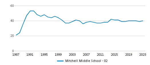 This chart displays the total teachers of Mitchell Middle School - 02 by year, with the latest 2022-23 school year data. This chart displays the total teachers of Mitchell Middle School - 02 by year, with the latest 2022-23 school year data.
