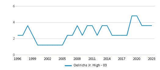 This chart displays the total teachers of Oelrichs Jr. High - 03 by year, with the latest 2022-23 school year data. This chart displays the total teachers of Oelrichs Jr. High - 03 by year, with the latest 2022-23 school year data.